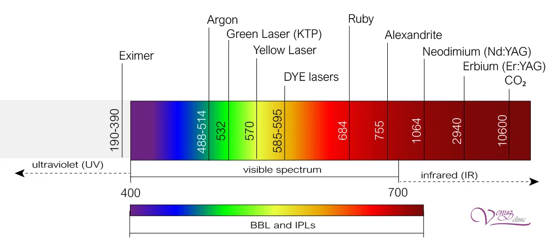 UVA, UVB, UVC radiation spectrum and laser wavelengths