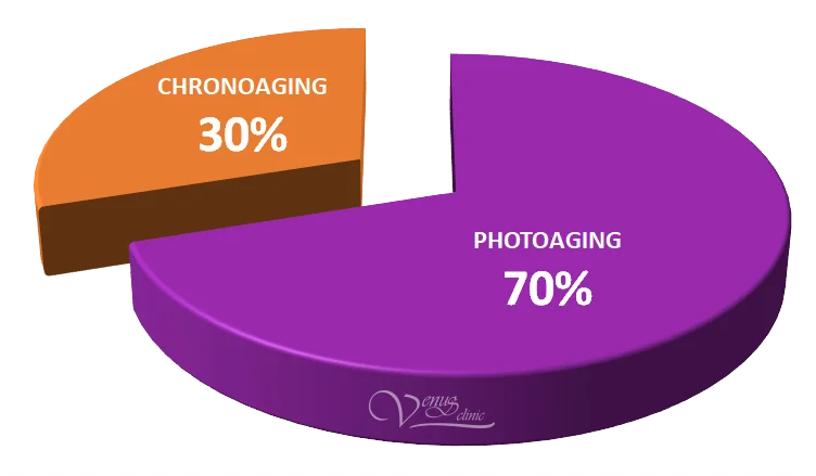 70% photoaging vs 30% chronoaging - skin aging statistics