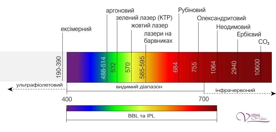 Спектр випромінювання UVA, UVB, UVC та лазерних довжин хвиль