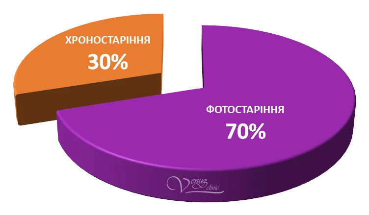 70% фотостаріння vs 30% хроностаріння - статистика старіння шкіри